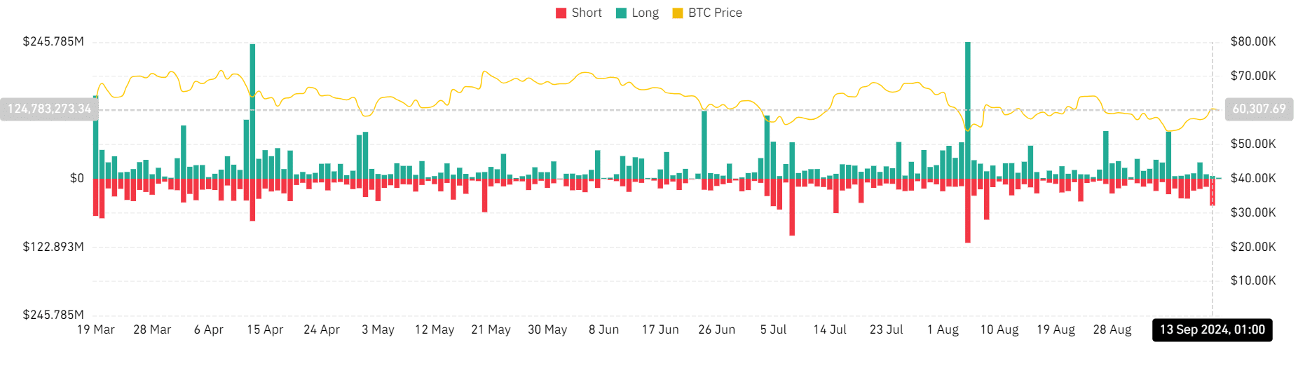 Liquidation de Bitcoin