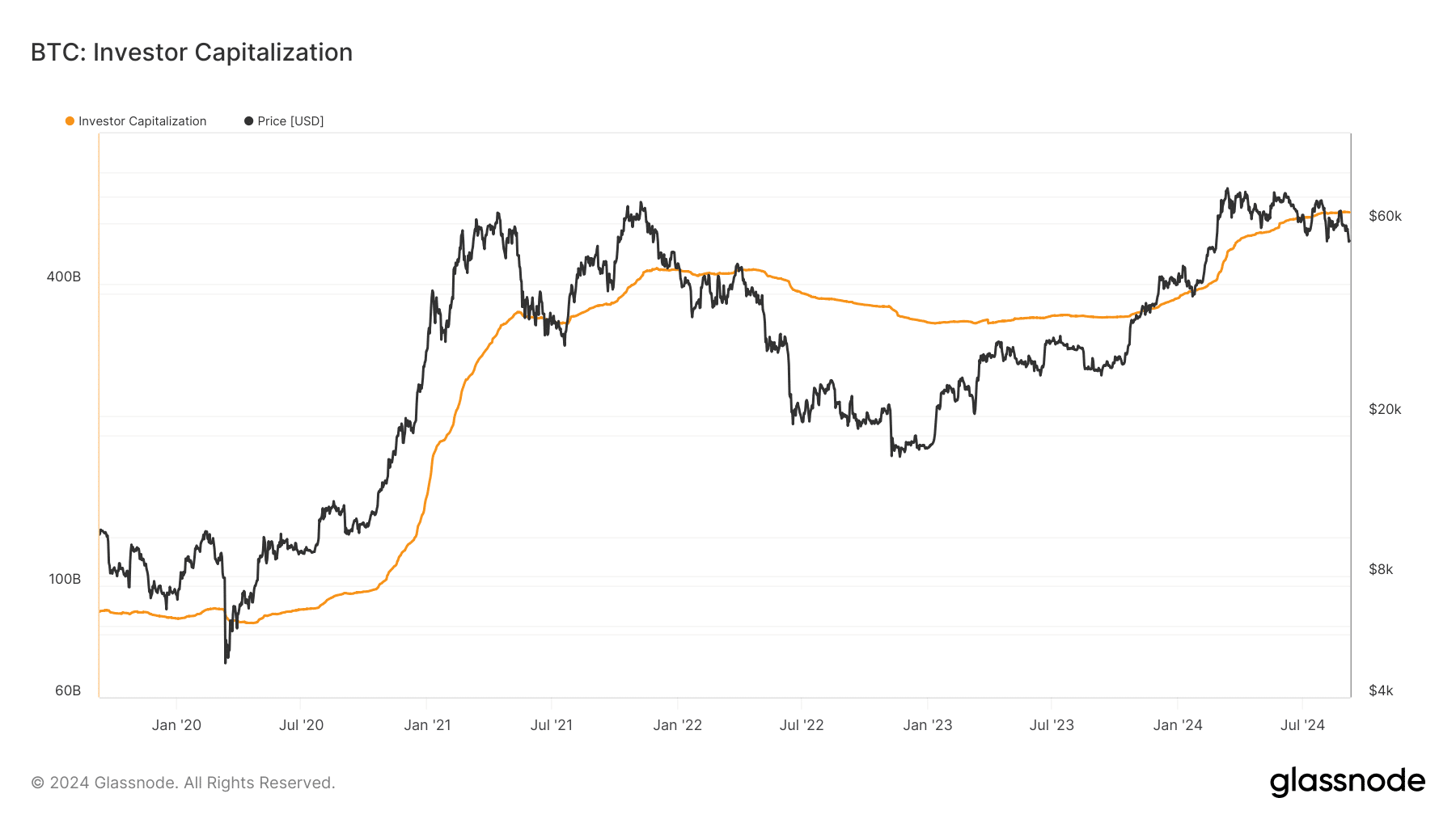La capitalisation des investisseurs de Bitcoin
