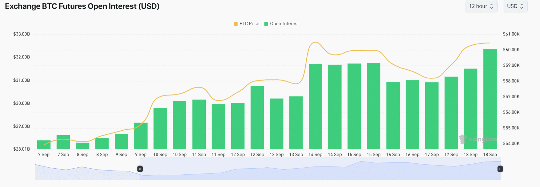 Intérêts ouverts futurs pour le BTC