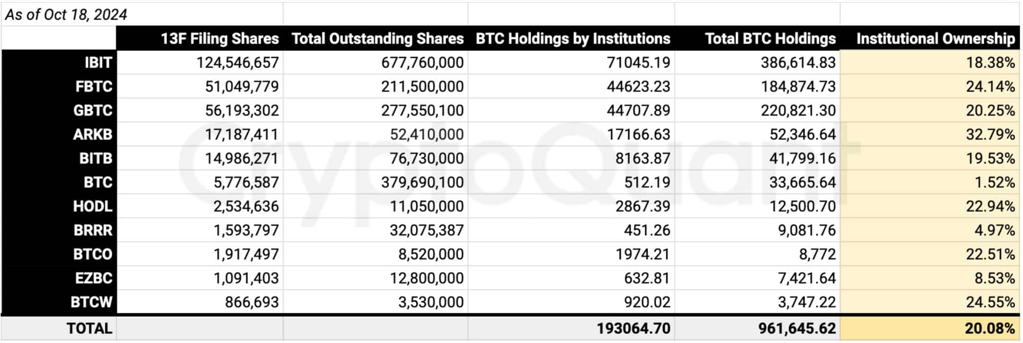 BTC accumulation
