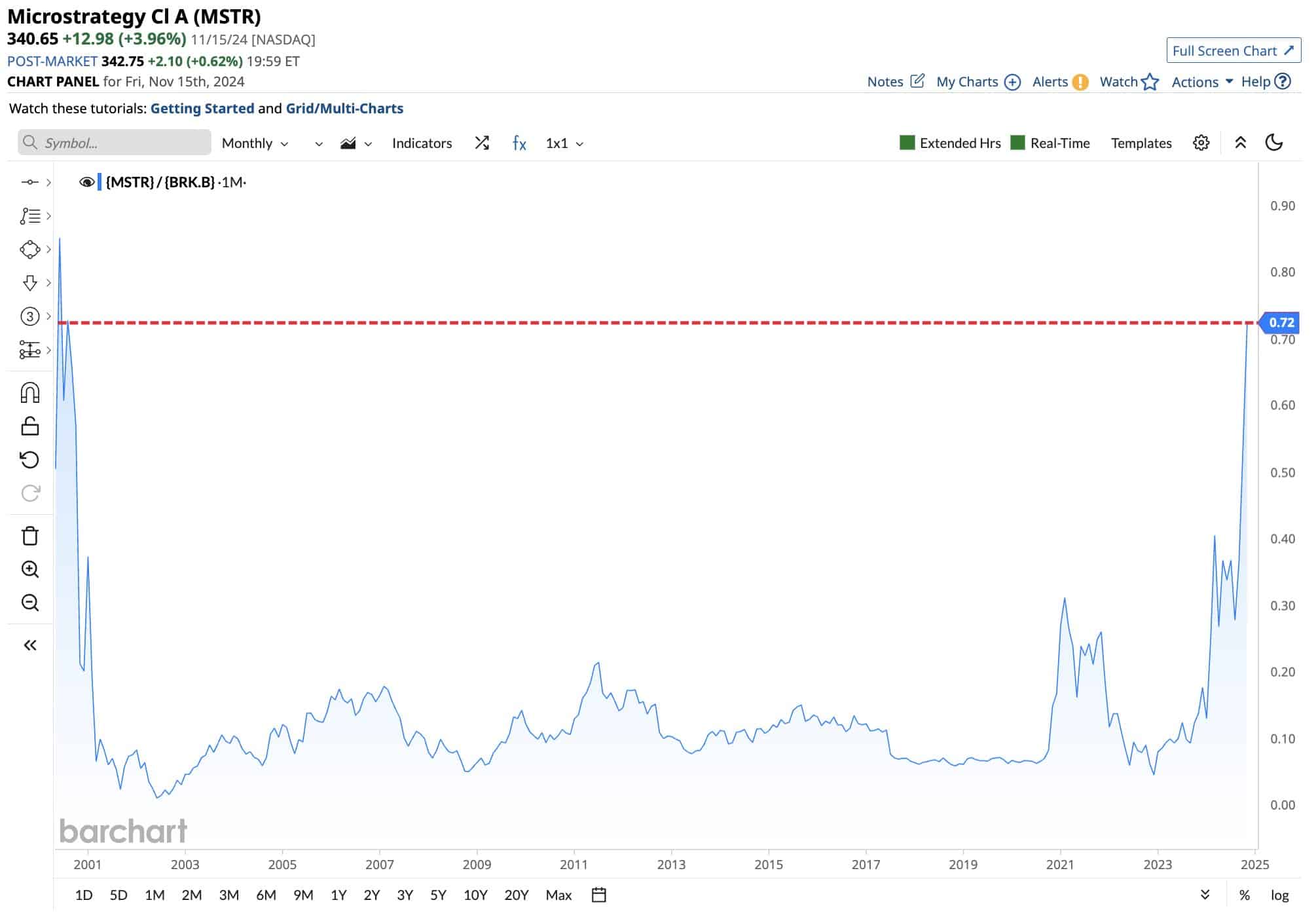 Le pari Bitcoin de MicroStrategy atteint 25,7 milliards de dollars : d'autres points verts à venir ?