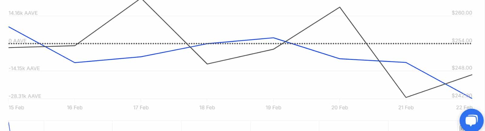 Transactions AAVE