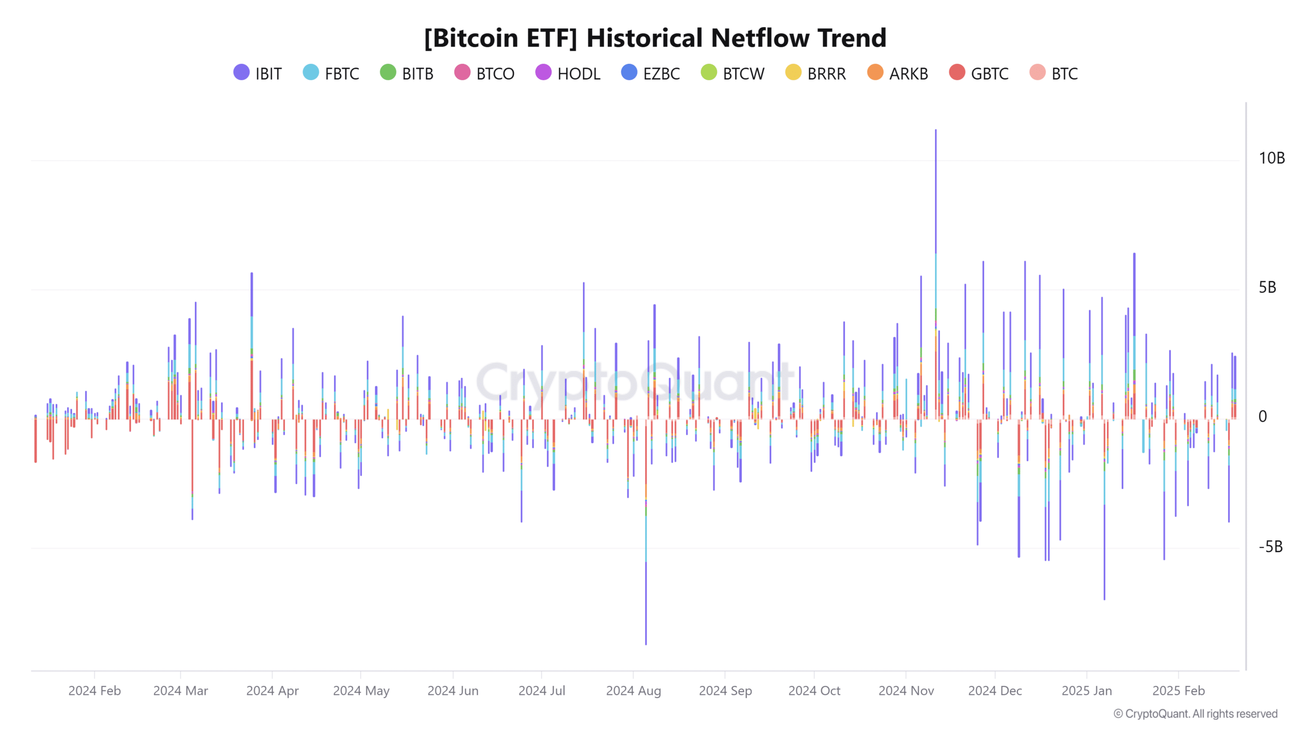 Bitcoin ETF Netflow