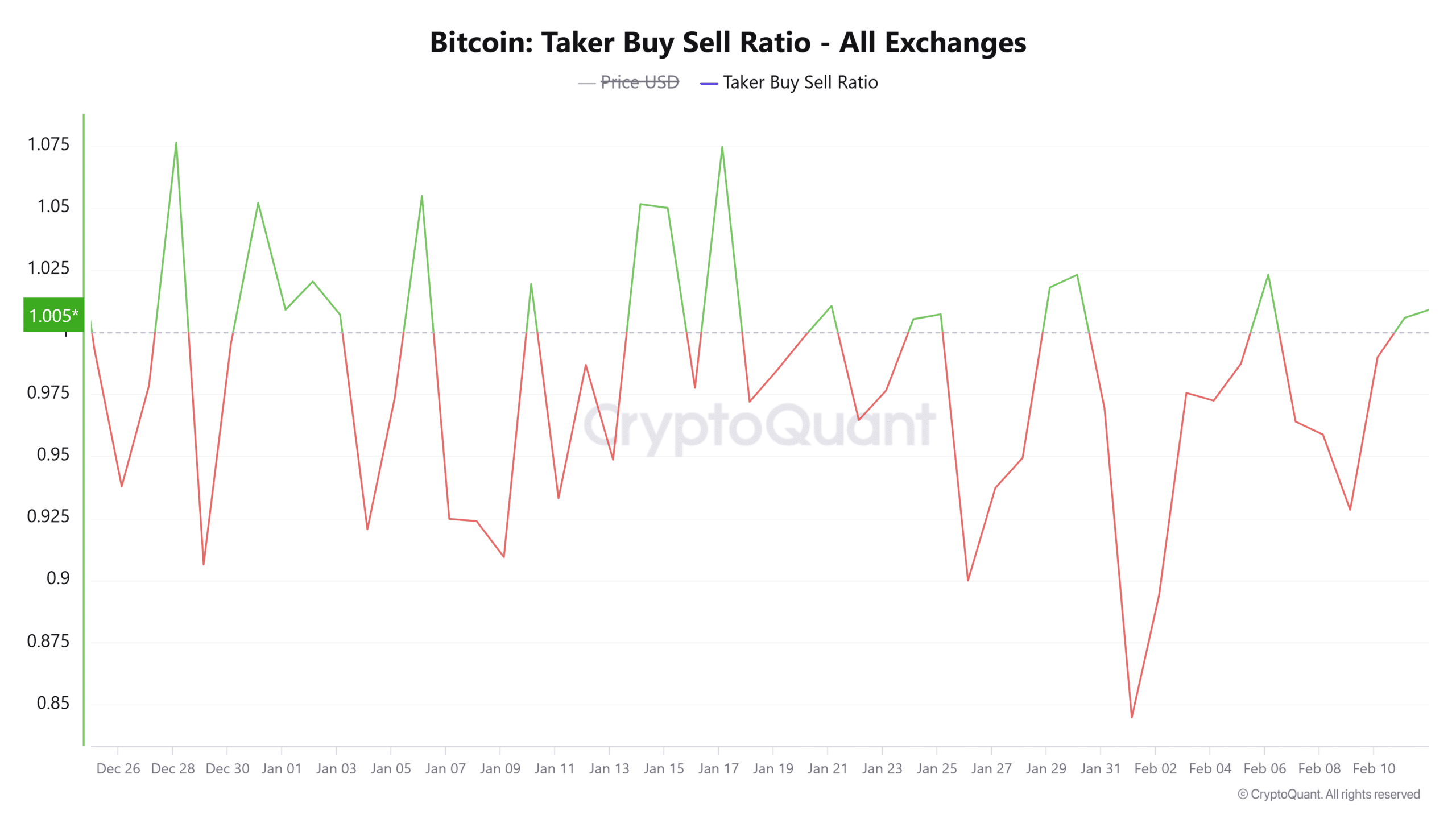 BTC Taker Acheter le ratio