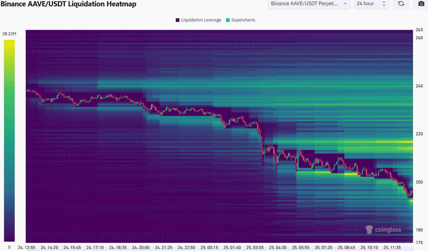 Aave Liquidation HeatMap