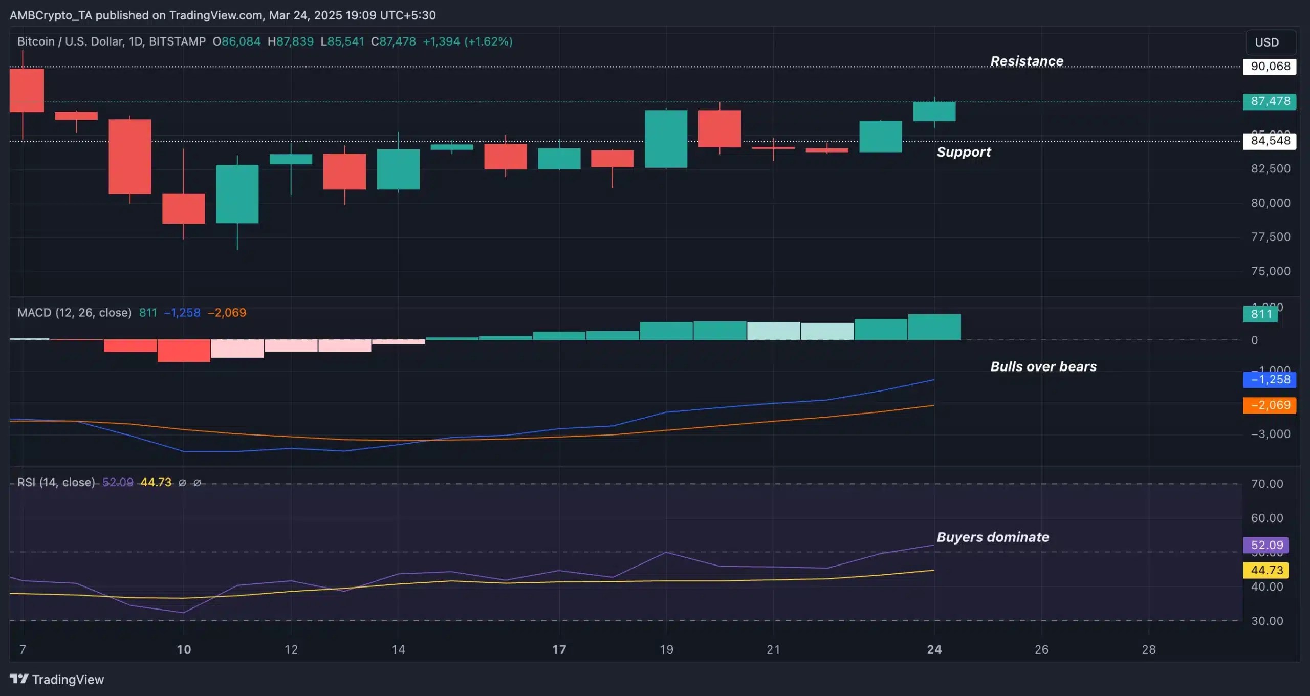 BTC PA- Trading View