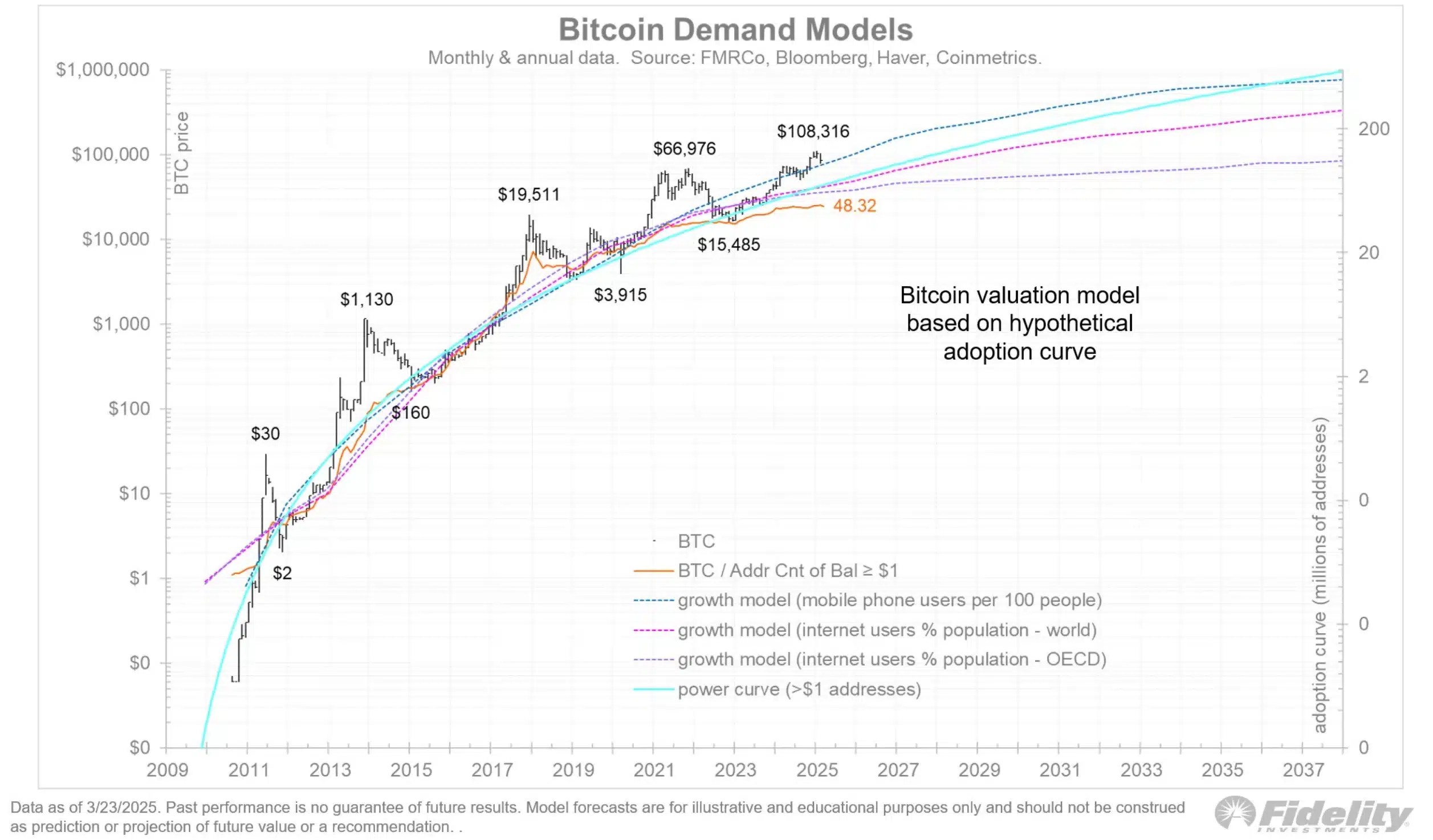 Bitcoin Demand Models
