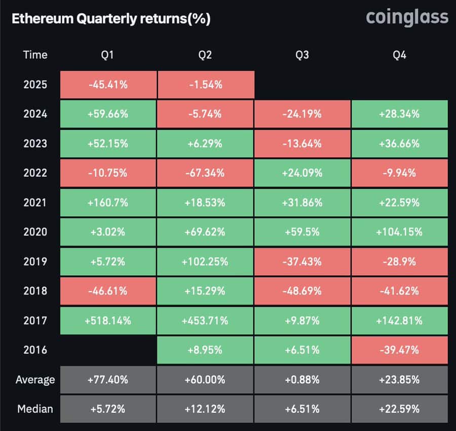 Ethereum quarterly returns