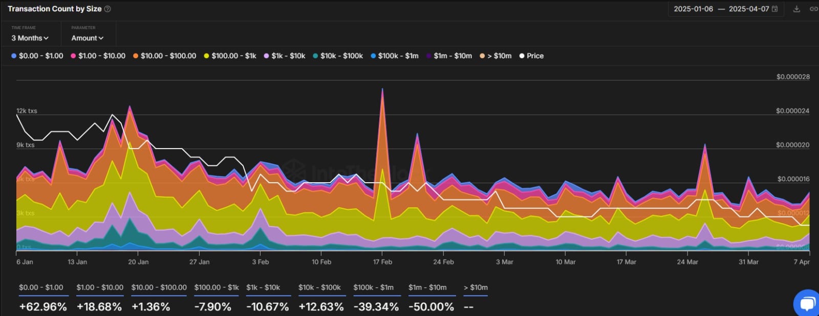 Transaction Count by Size