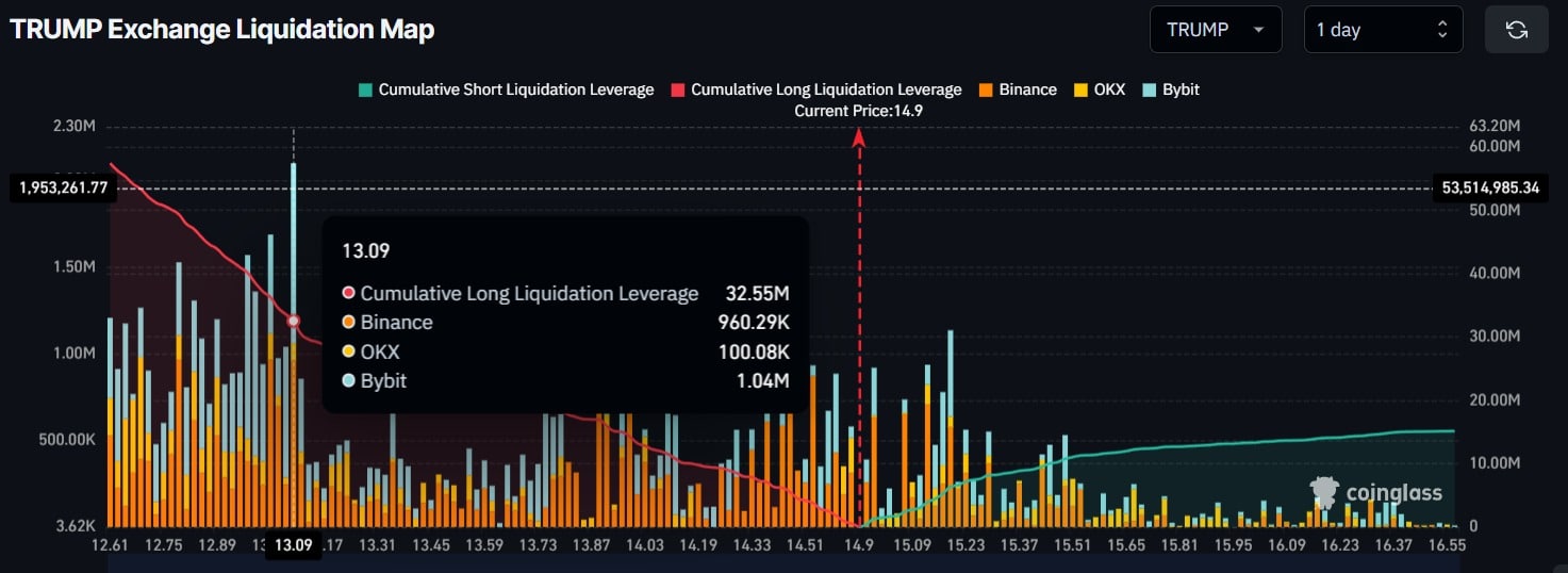 TRUMP Exchange Liquidation Map