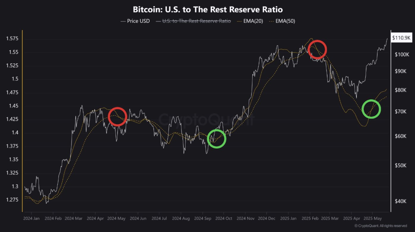 Bitcoin U.S. reserve ratio