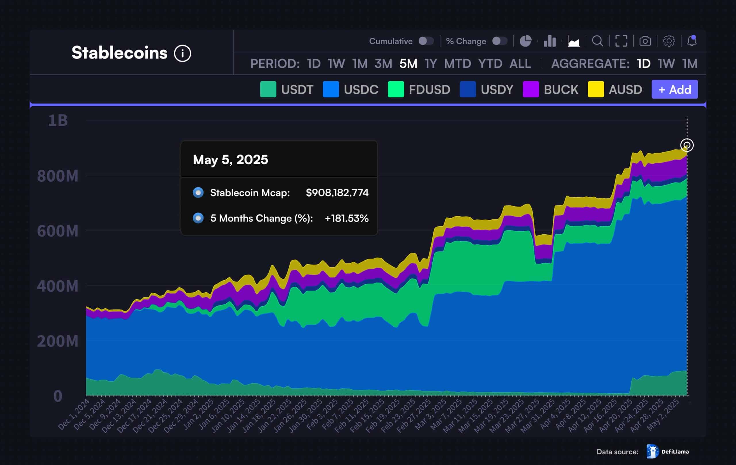 SUI stablecoin supply Cardano