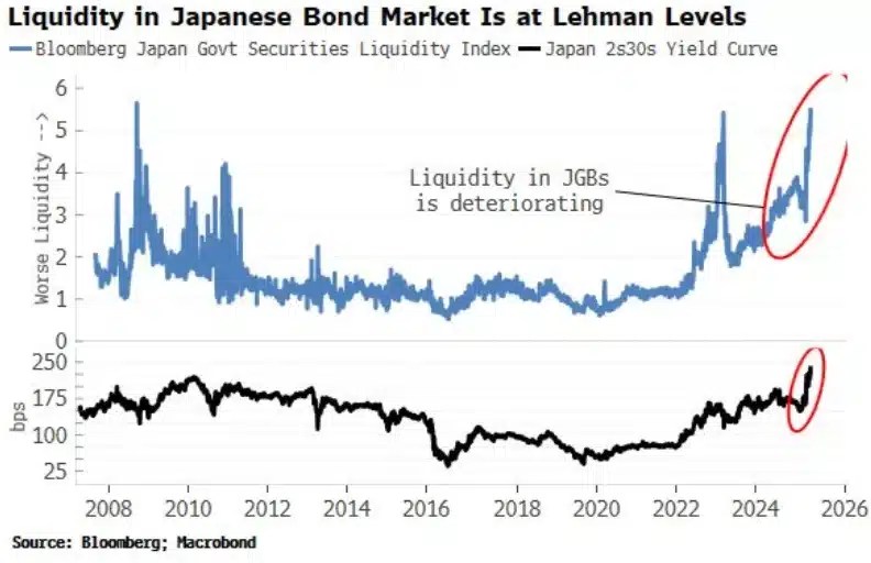 Le marché obligataire du Japon en crise – Bitcoin pourrait-il être le refuge inattendu?