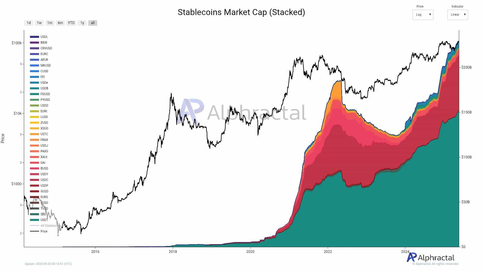 stablecoins