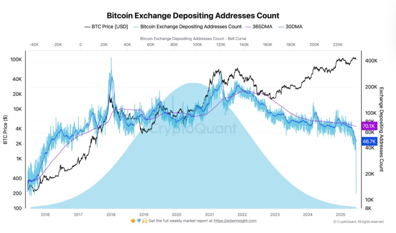BTC exchange depositing addresses