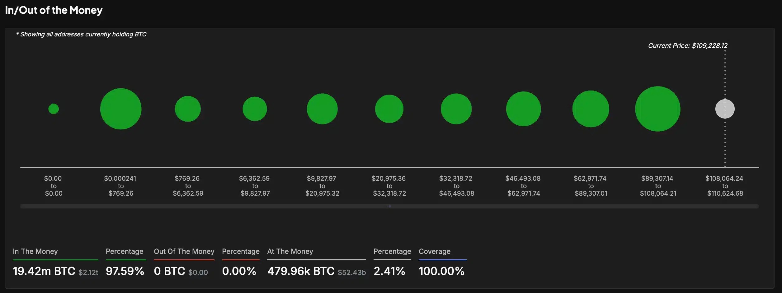 Bitcoin - In/Out Money