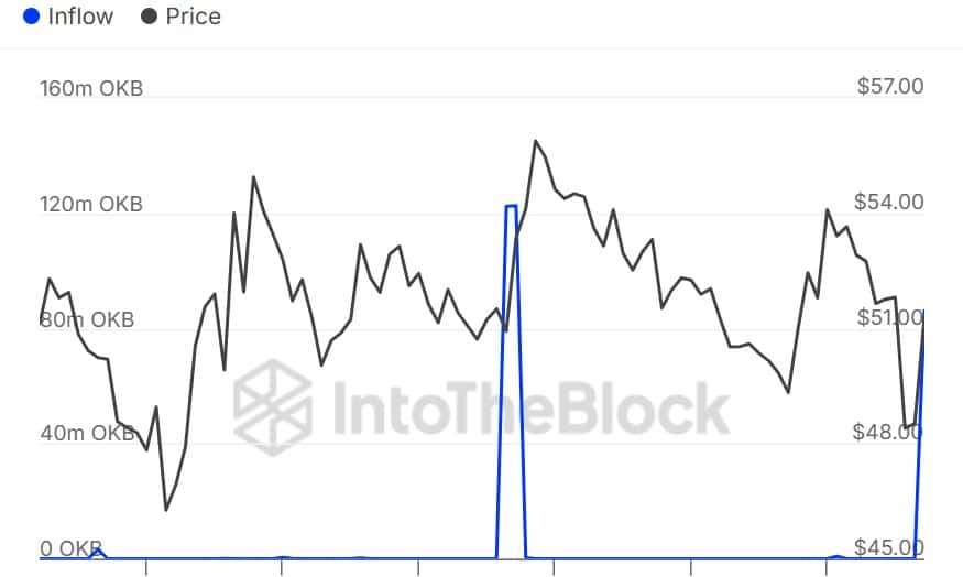 large holders inflow
