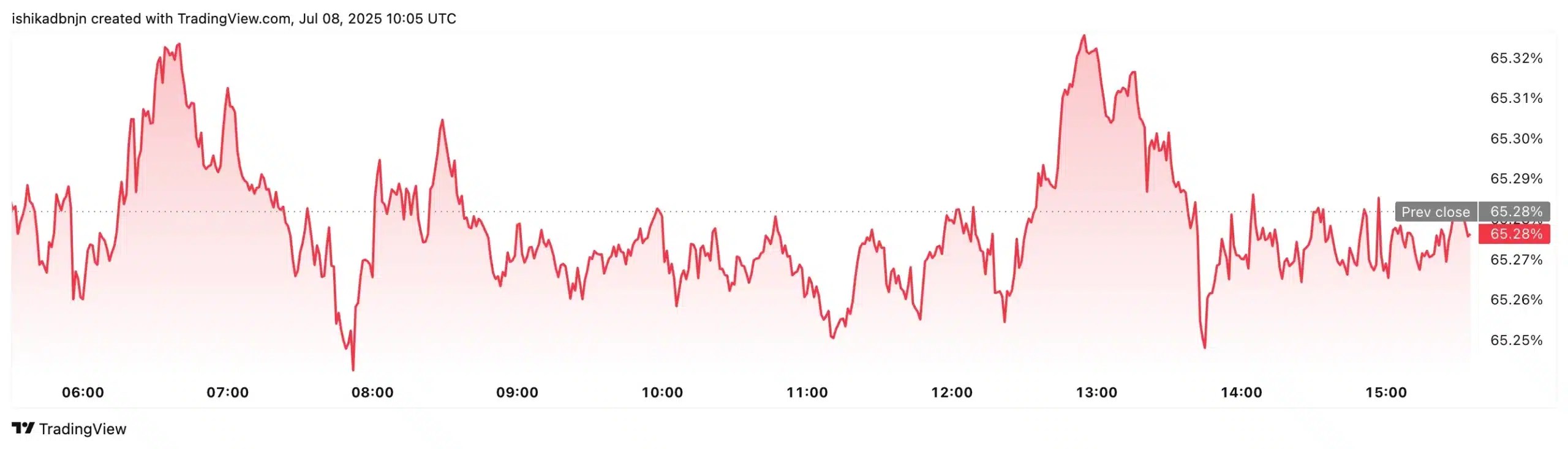 Bitcoin Dominance Chart