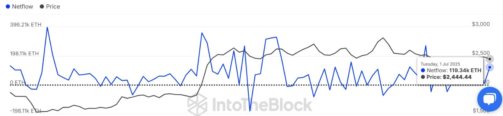 ETH large holders netflow
