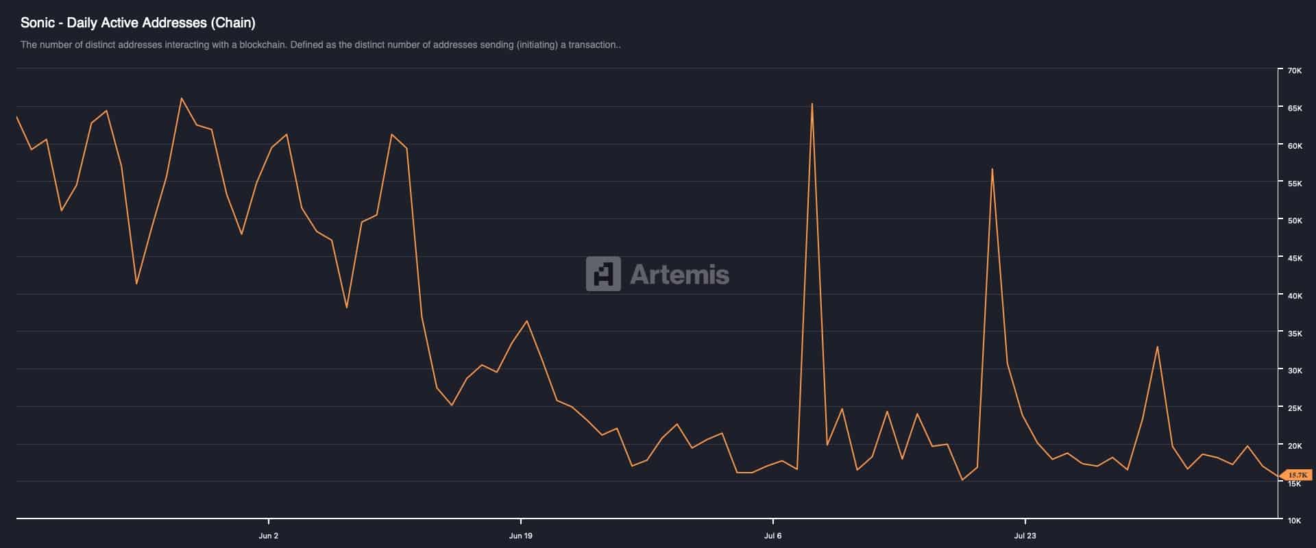 S active addresses chart.