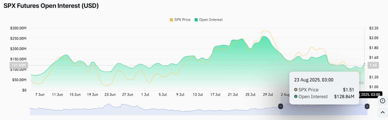 SPX open interest