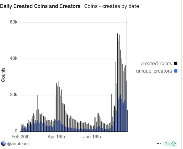 Zora created coins and creators