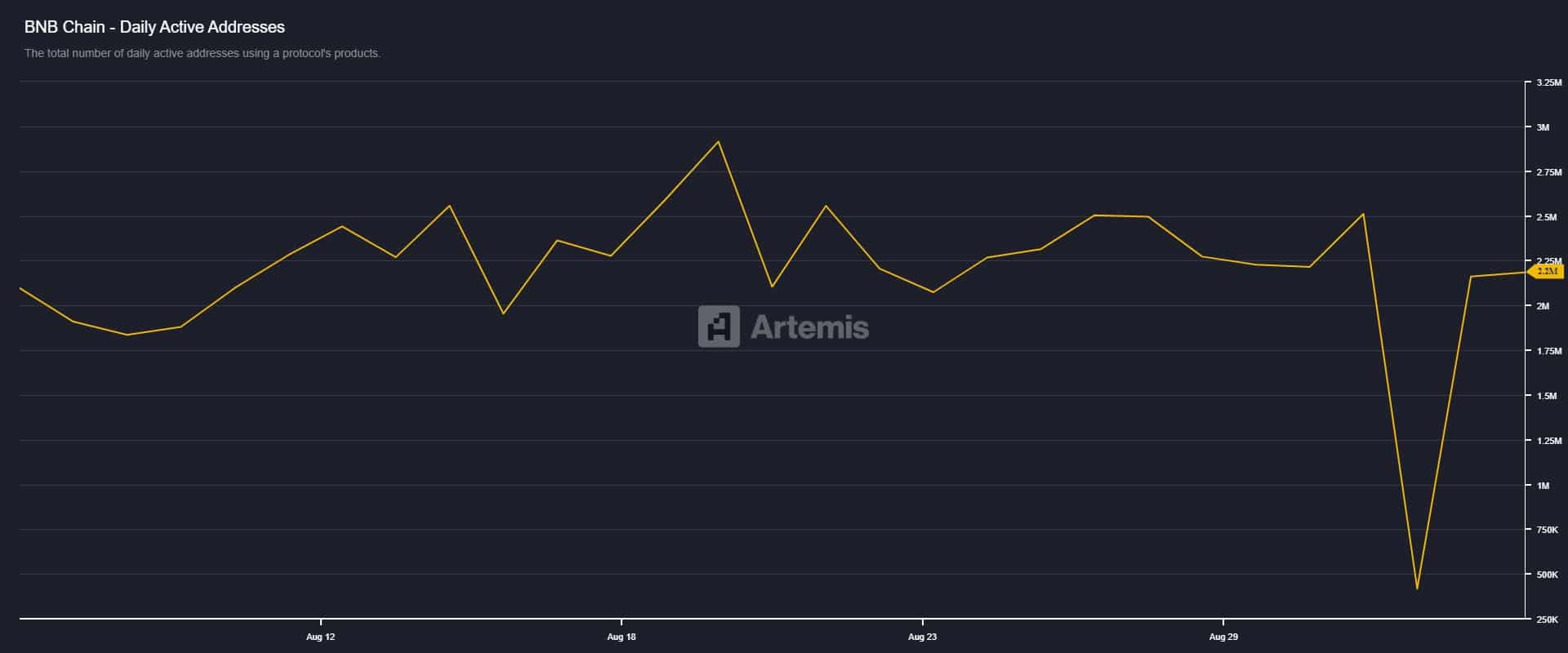 BNB daily active addresses