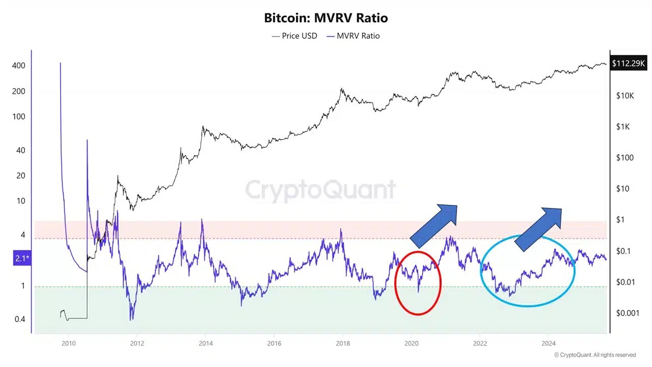 Bitcoin MVRV Ratio