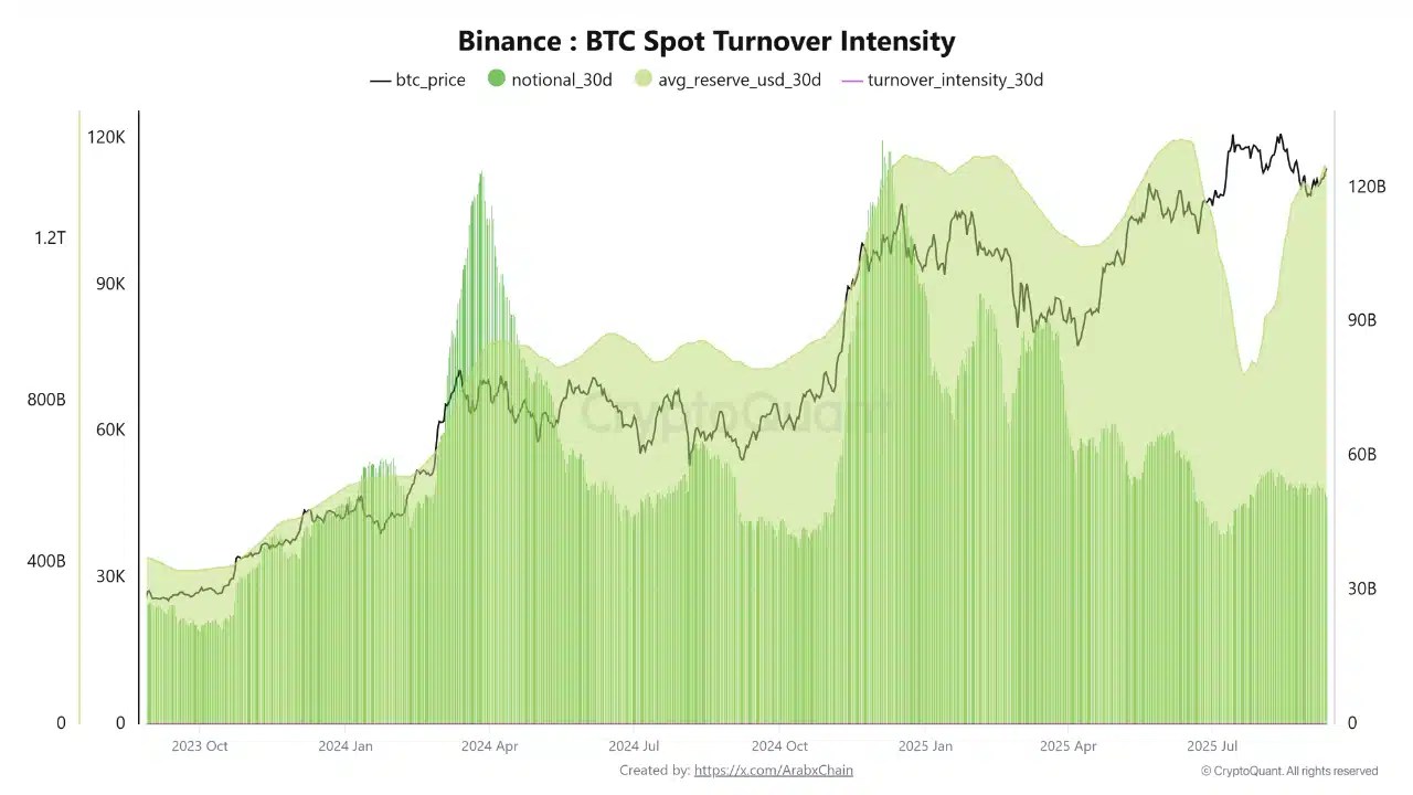 Bitcoin Spot Turnover