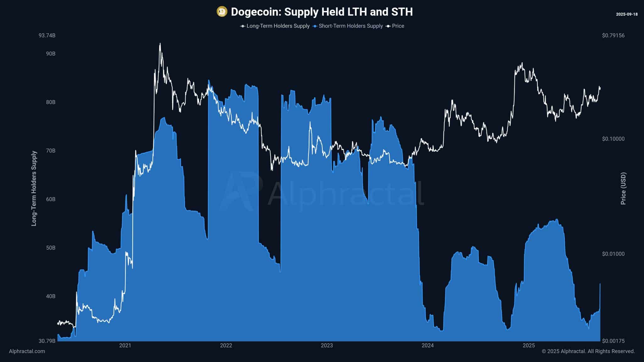 Dogecoin Short-Term Holders