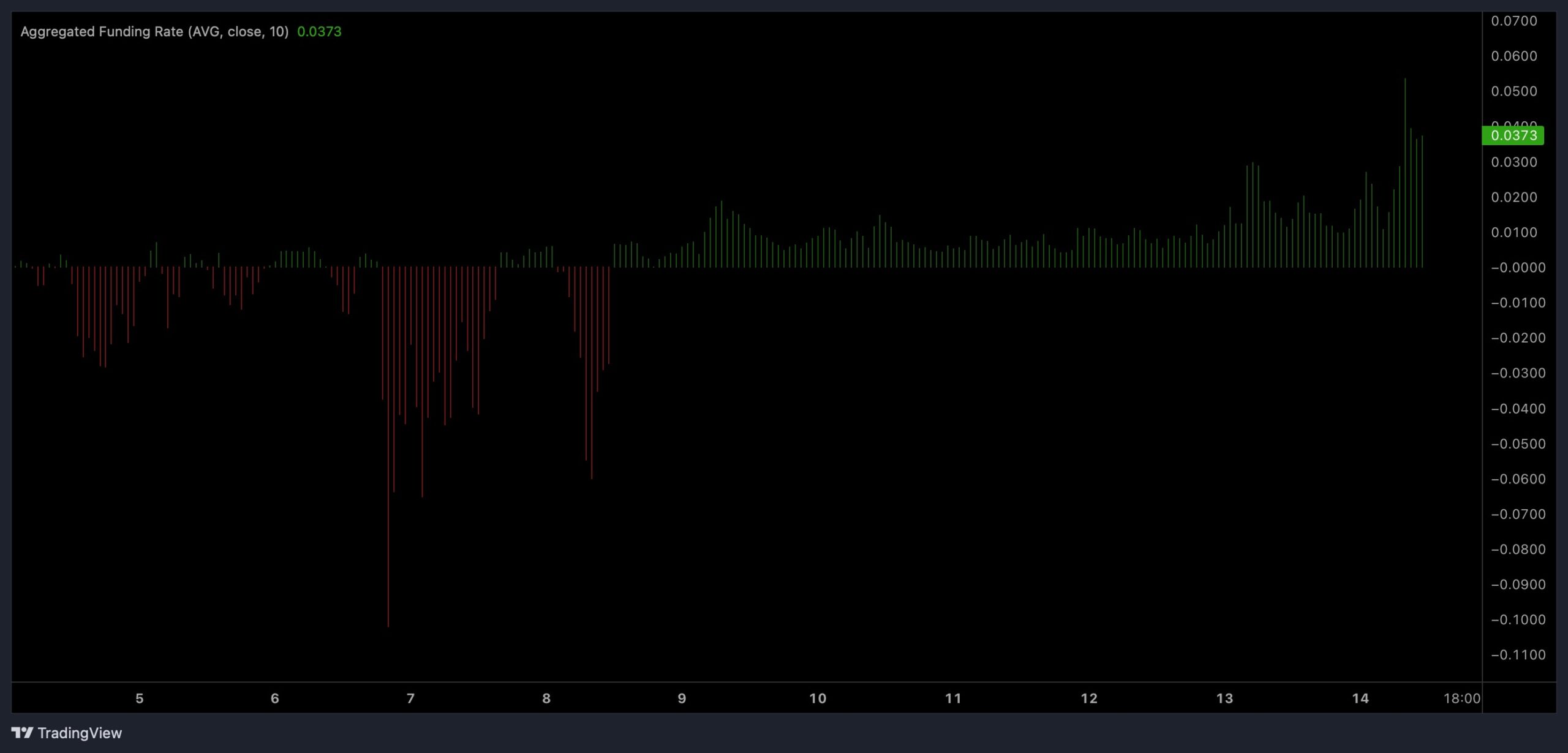 WLFI aggregated funding rate.