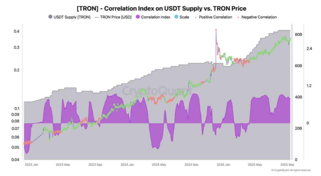Tron USDT supply