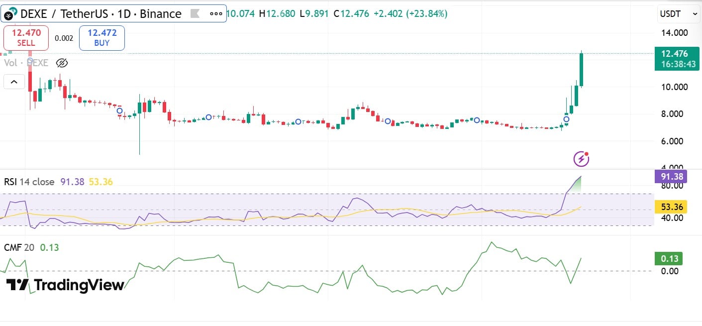 DEXE CMF & RSI