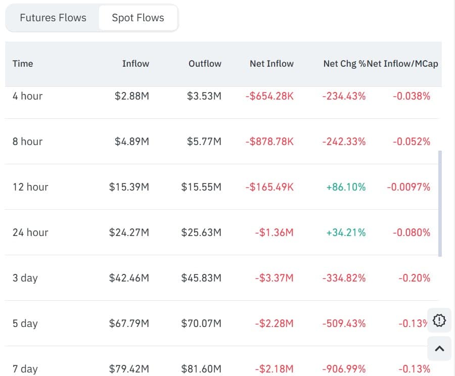 Immutable spot flows
