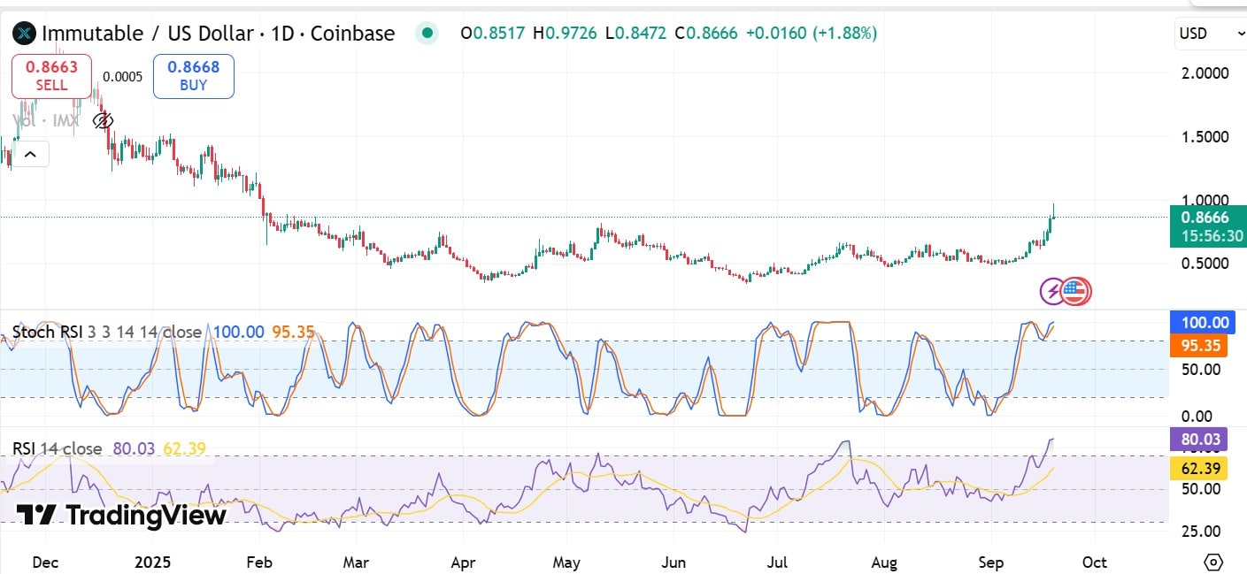Immutable Stochastic RSI