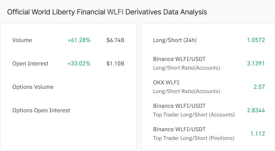 WLFI Derivatives data analysis