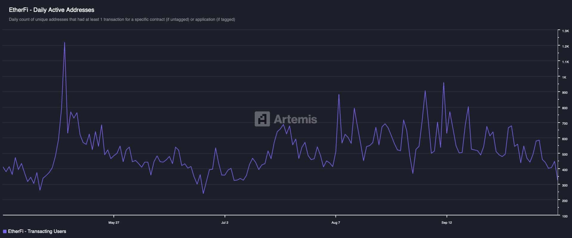 EtherFi - Daily Active Addresses