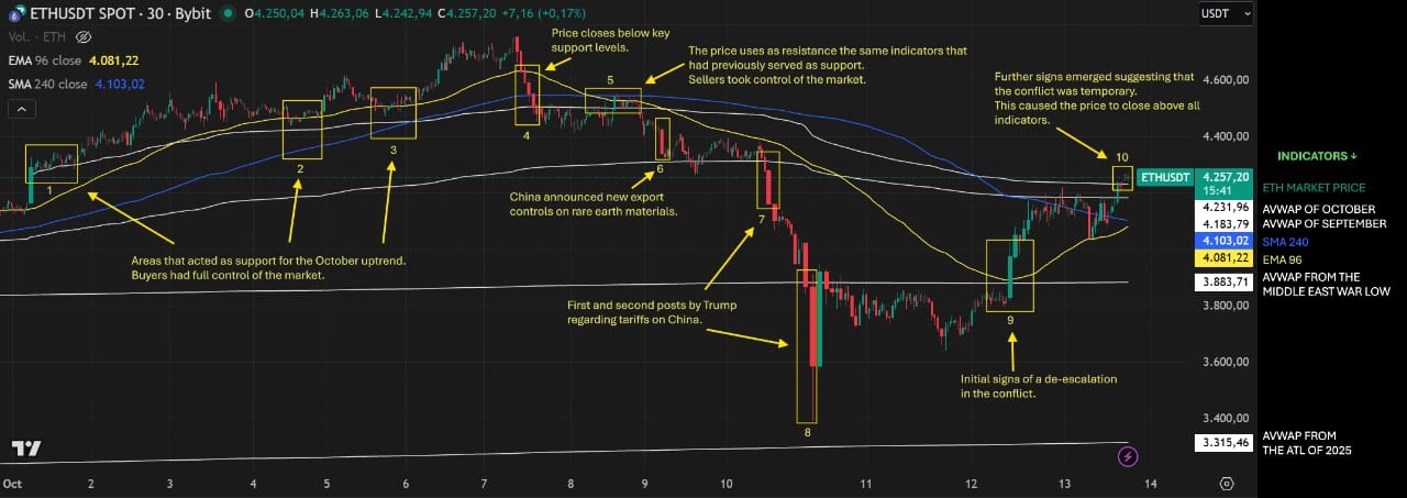 ETH moving average chart.