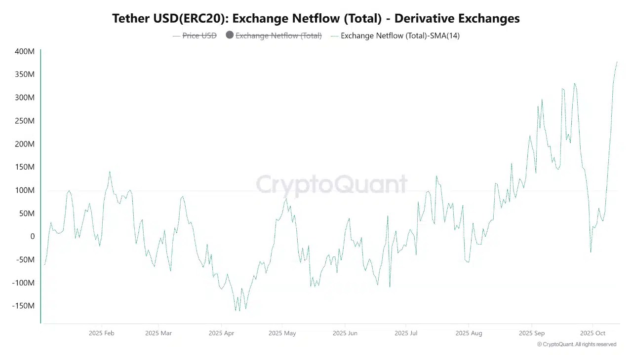 USDT Inflows Derivative Exch