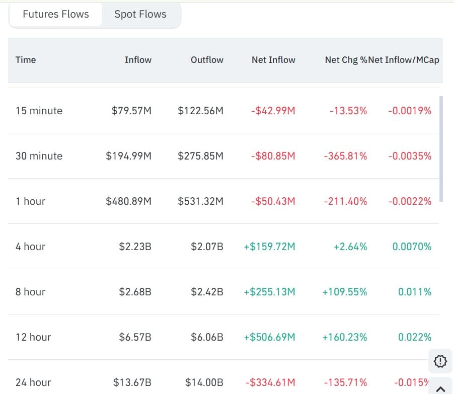 Bitcoin futures flows