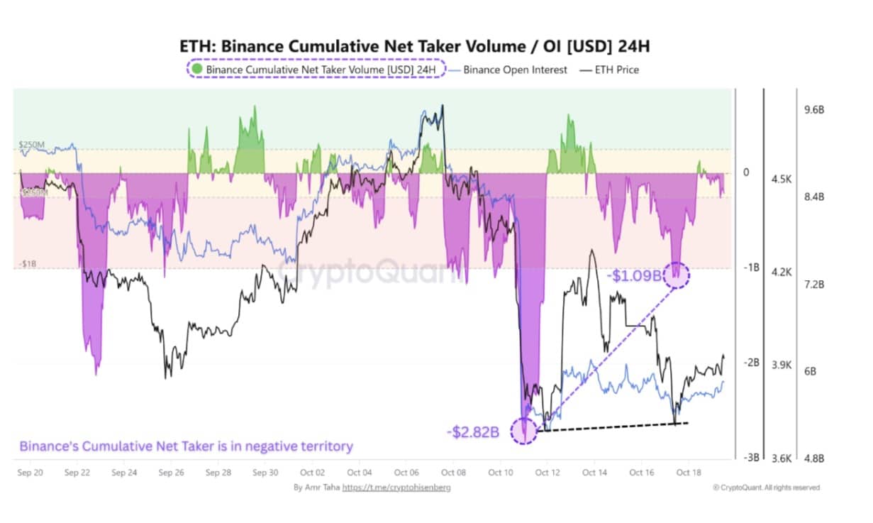 Ethereum cumulative net taker