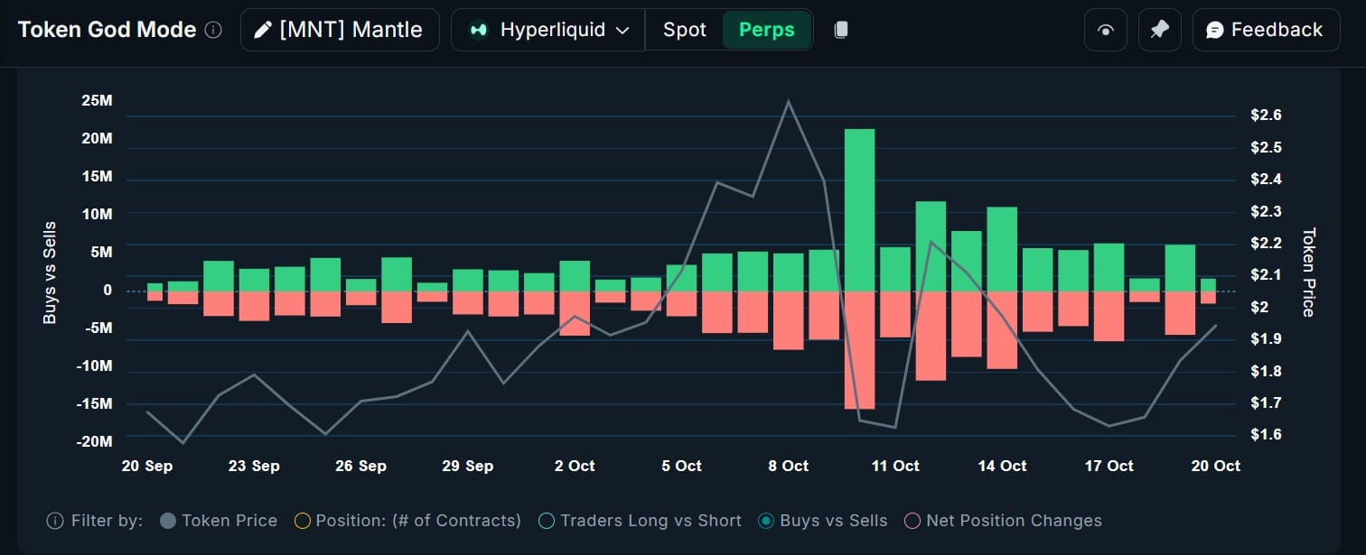 Mantle contracts buys and sells