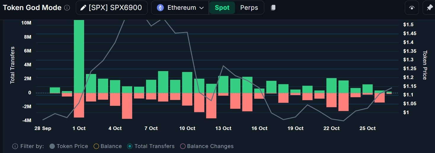 SPX top addresses balance change