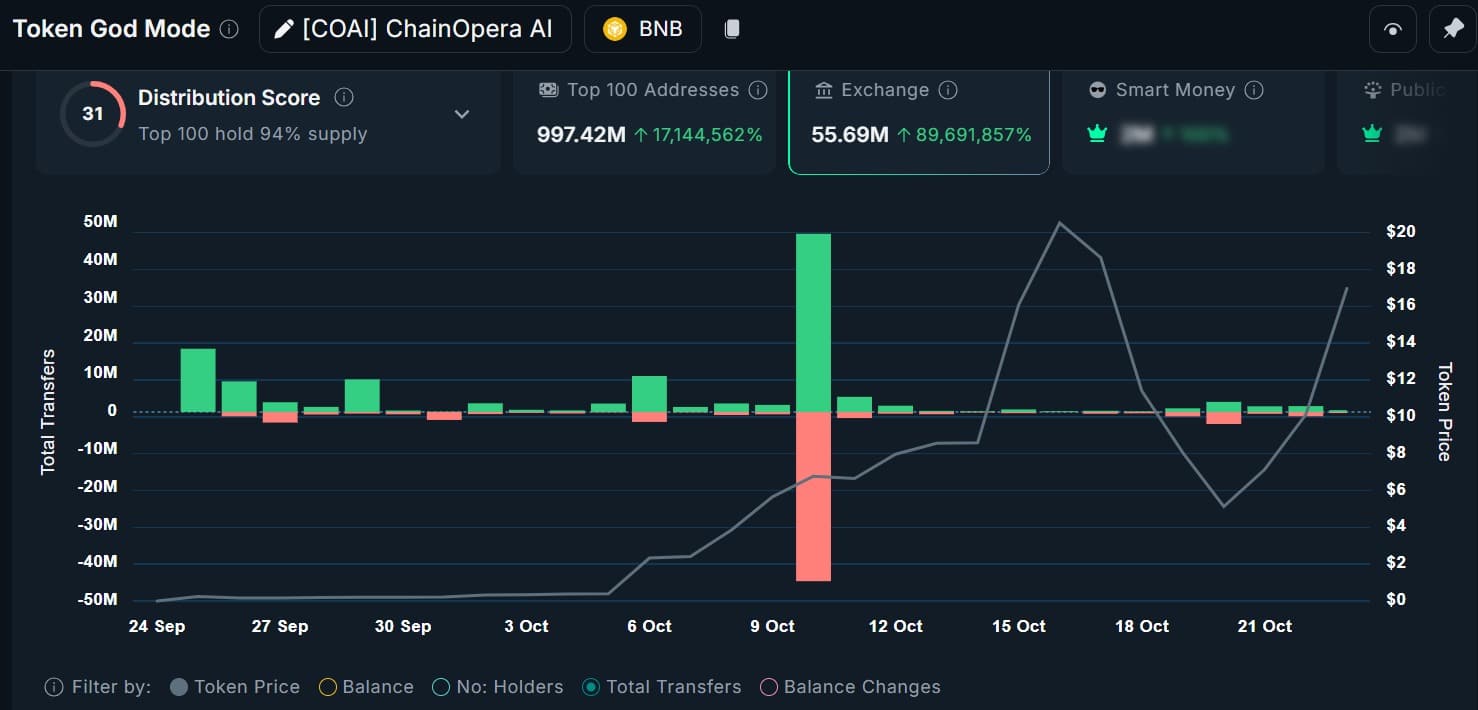 ChainOpera AI top addresses
