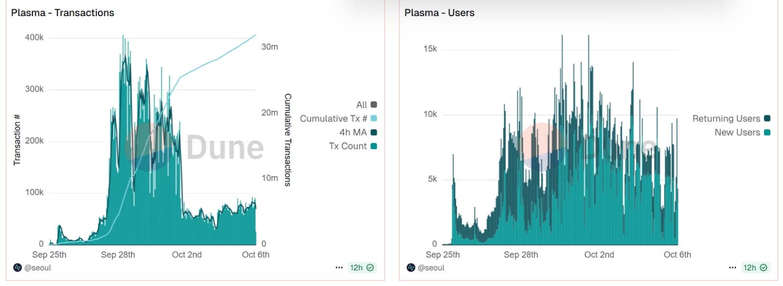 XPL active users and transactions