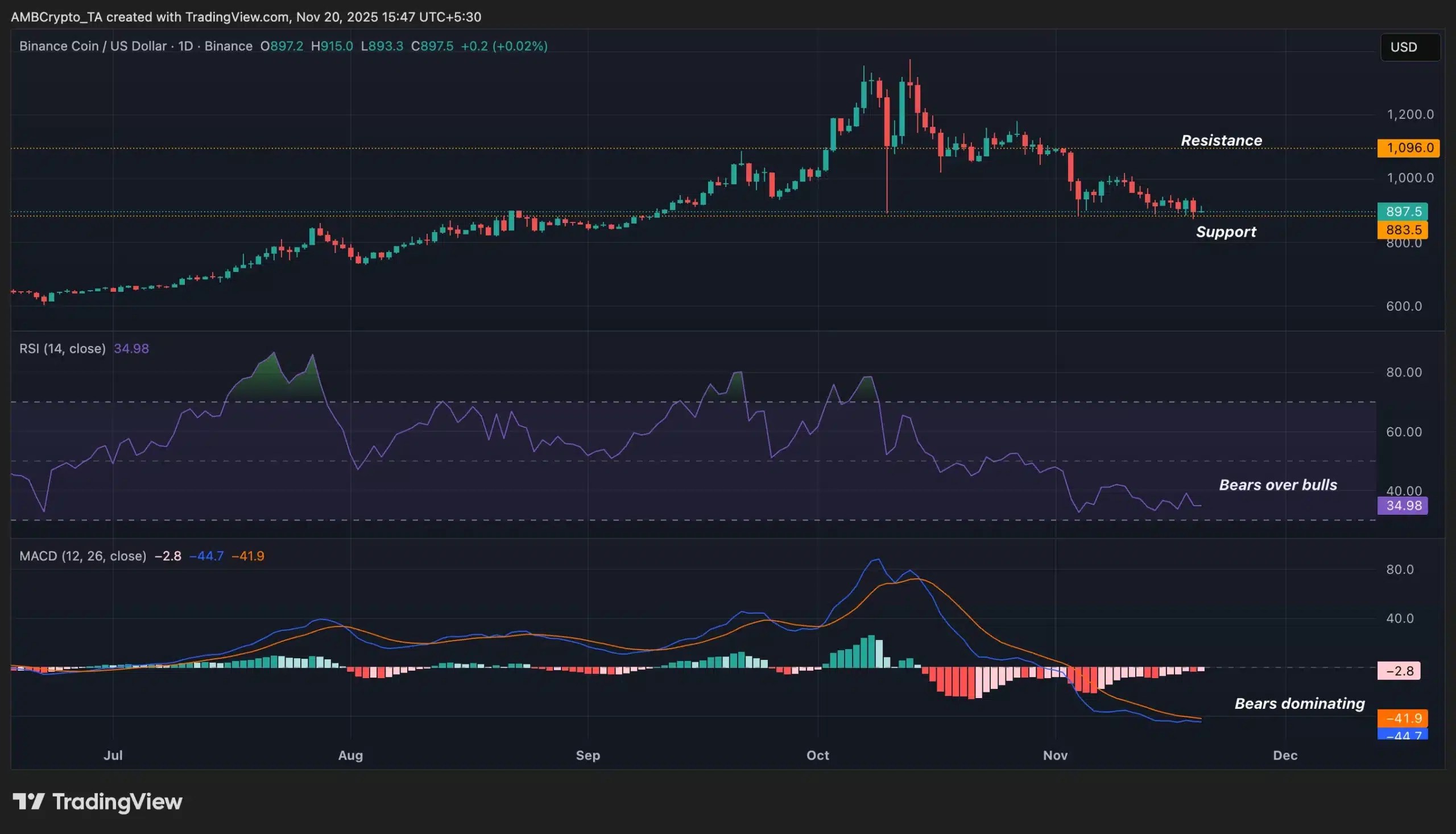 BNB Trading View