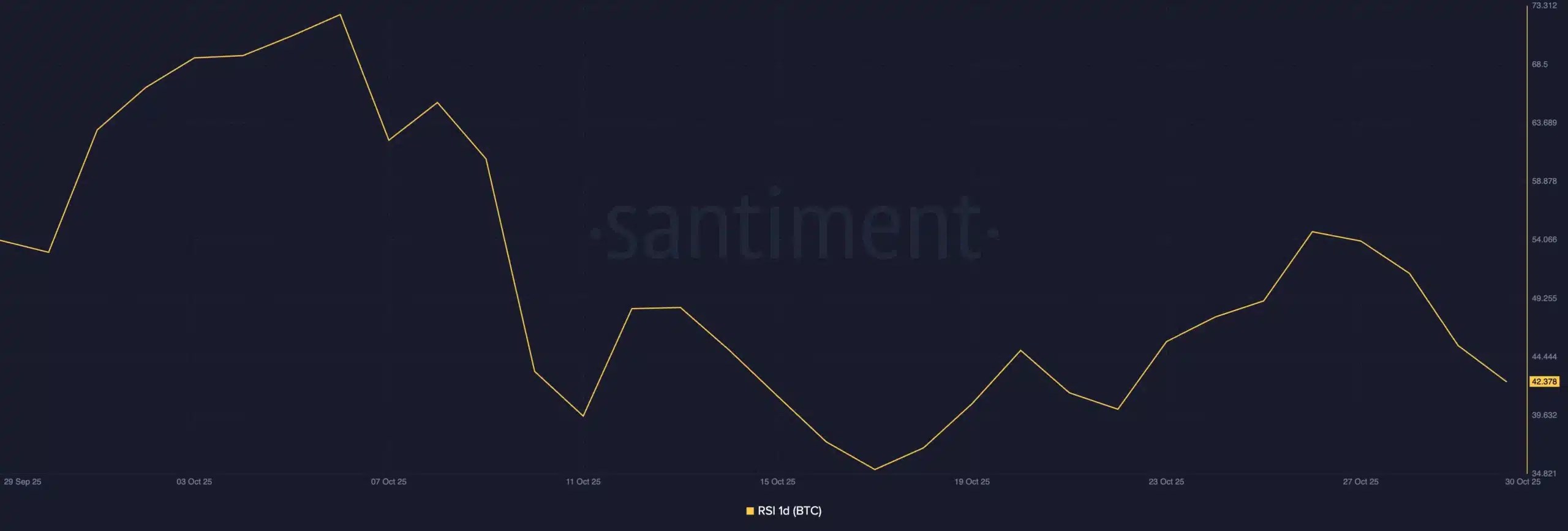 BTC Santiment