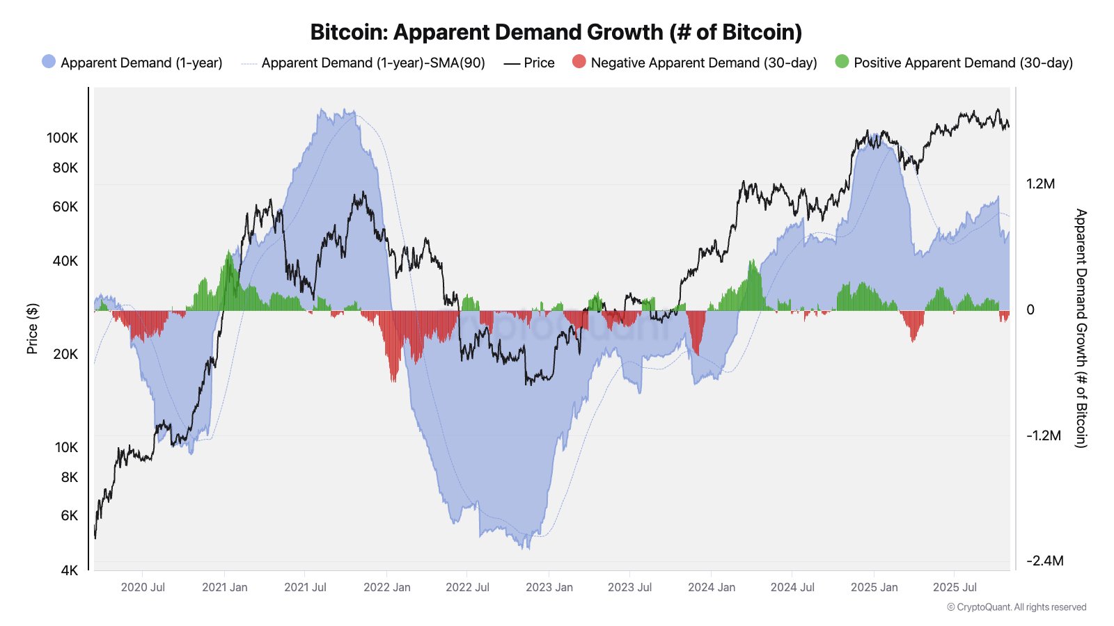 Bitcoin apparently demand
