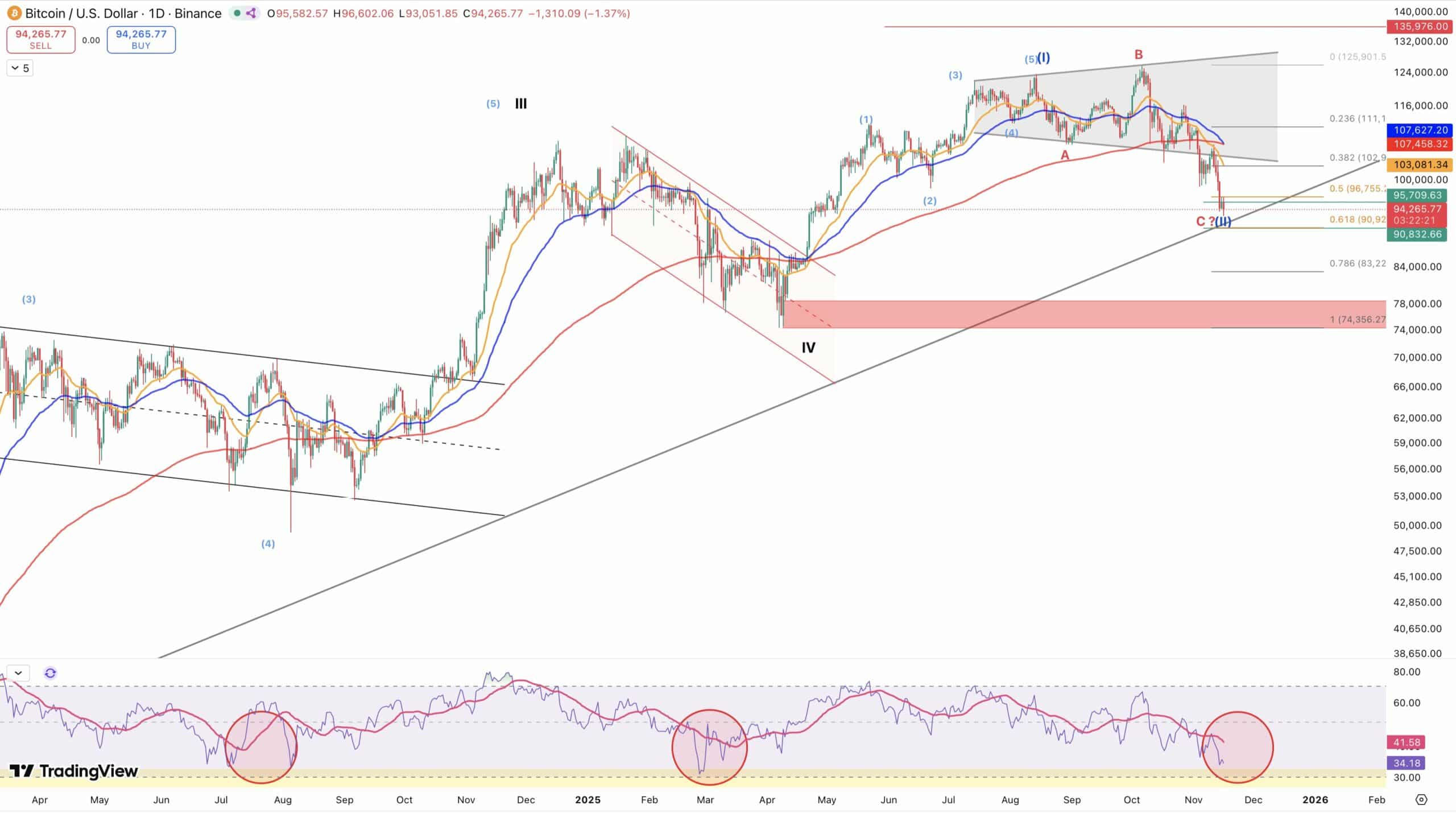 Bitcoin price chart.
