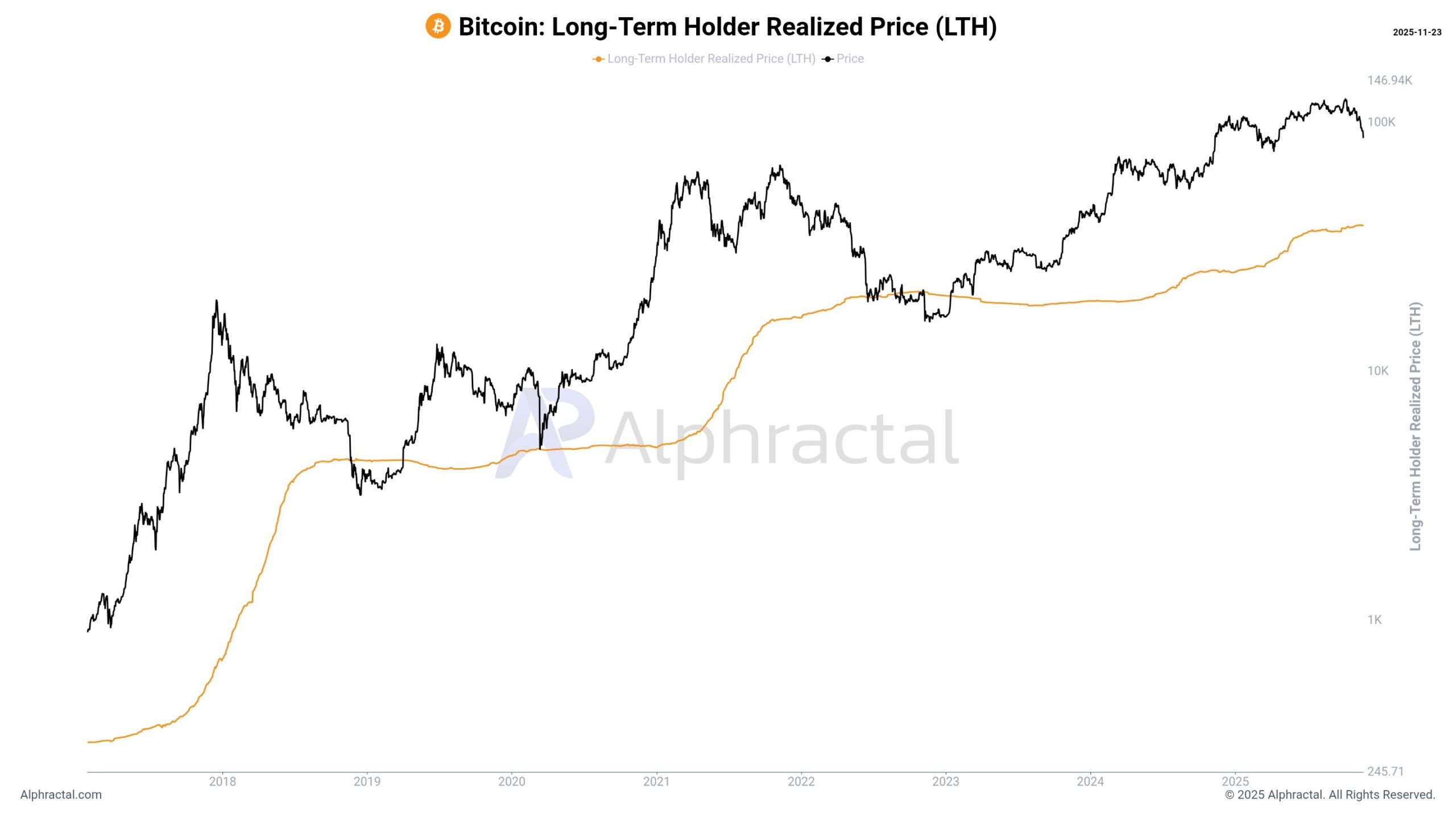 Bitcoin Long Term Holder realized price.